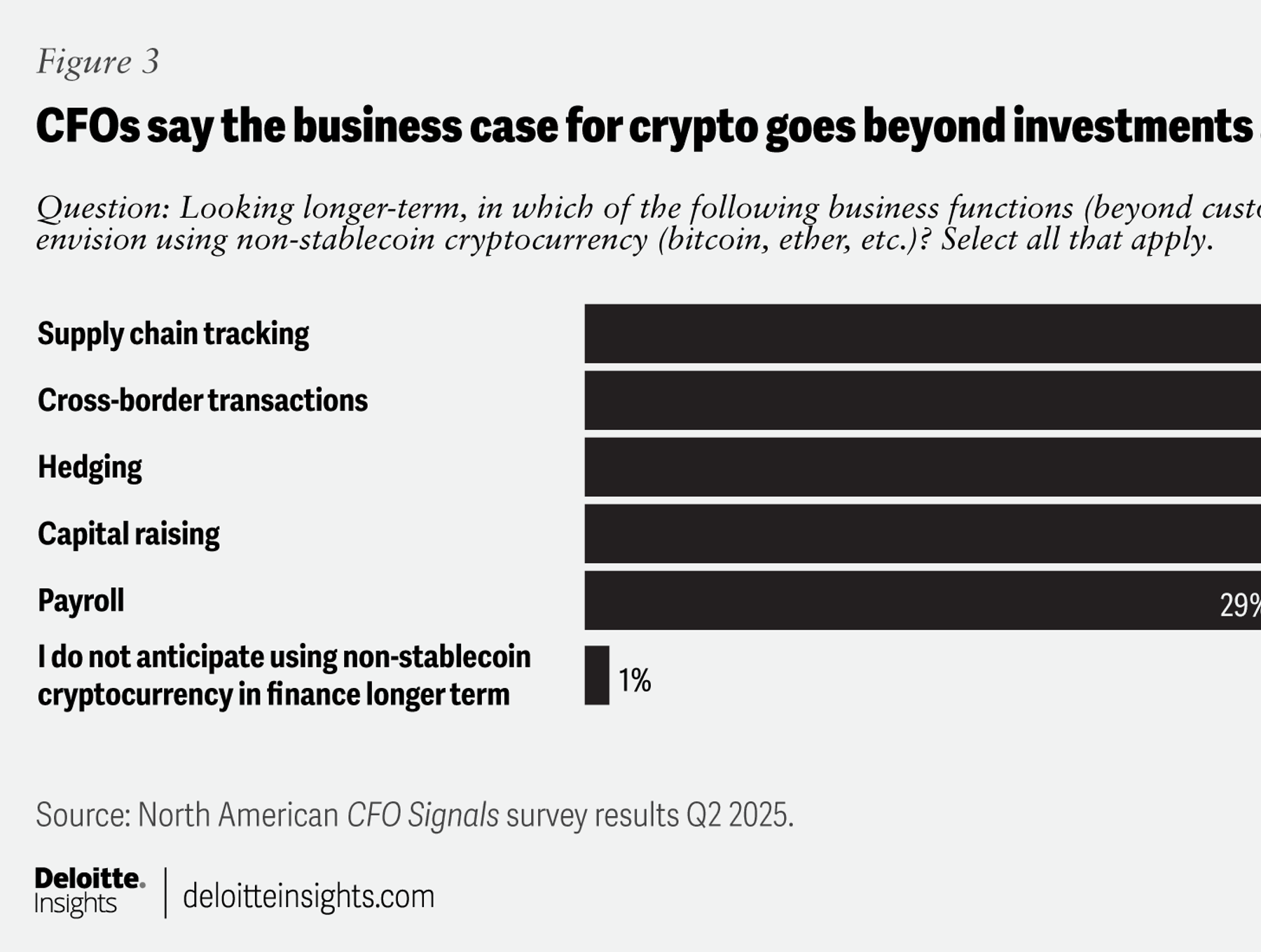 Deloitte: 23% of CFOs Plan Crypto Adoption Within Two Years | FinTech  Magazine