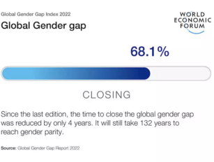 Global Gender Gap Report: Time to parity far too long