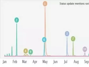 Facebook Reveals 2011's Top Ten Status Topics