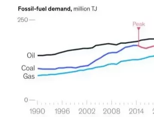 McKinsey: aggregate fossil fuel demand to peak in 2027
