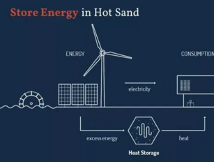 Can sand batteries be scaled commercially?