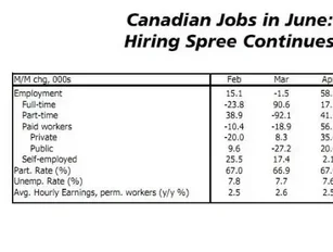 Canadian Employment Up in June