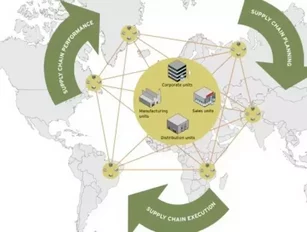 Supply Chain Integration Methods