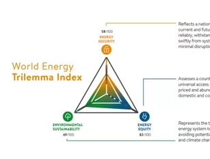 Sweden tops World Energy Council Energy Trilemma Index 2021
