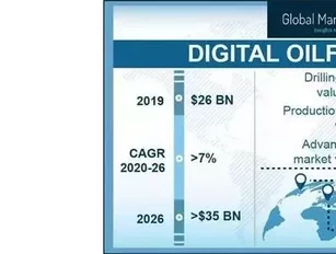Digital oilfield market to grow to near £27 billion by 2026