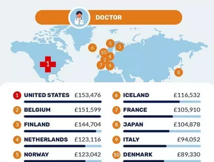US and Norway are top-paying countries for healthcare roles