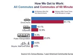 US Workers&#039; Average Long Commutes to Work