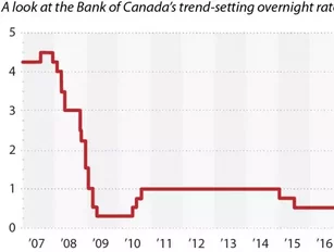 Bank of Canada holds interest rates steady at 1.75%.