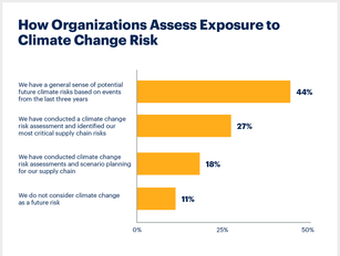Climate change risk assessments are vital, says Gartner