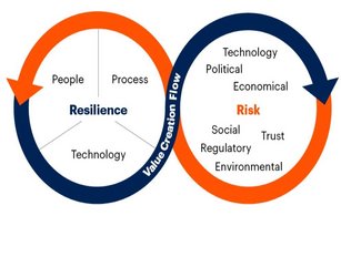 CPOs 'confusing risk with resilience', says Gartner report