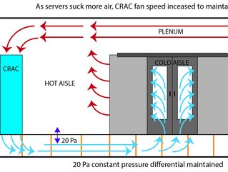 As servers suck more air, CRAC fan speed increased to maintain 20 Pa. Credit: AKCP