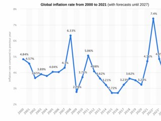 Global inflation rate