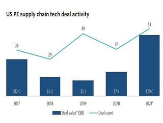 PitchBook's report into supply chain investment shows a massive spike in private equity investment in the US in 2021 compared to the previous four years.