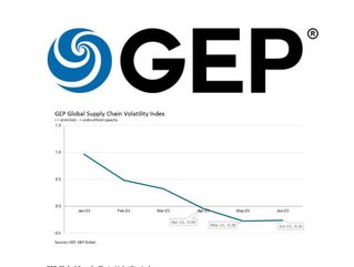 GEP Global Supply Chain Index July 2023