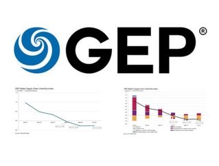 GEP Global Supply Chain Volatility Index for June (Credit: GEP)