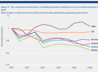 The comparitive performance of building emissions reductions across 6 countries between 2010 and 2020. Credit | 3Keel
