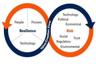 Gartner says that organisations "need to adjust to the reality of disruptions if they are to create value in a turbulent future, yet often confuse risk management with resilience”.