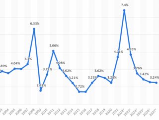 Global inflation rate