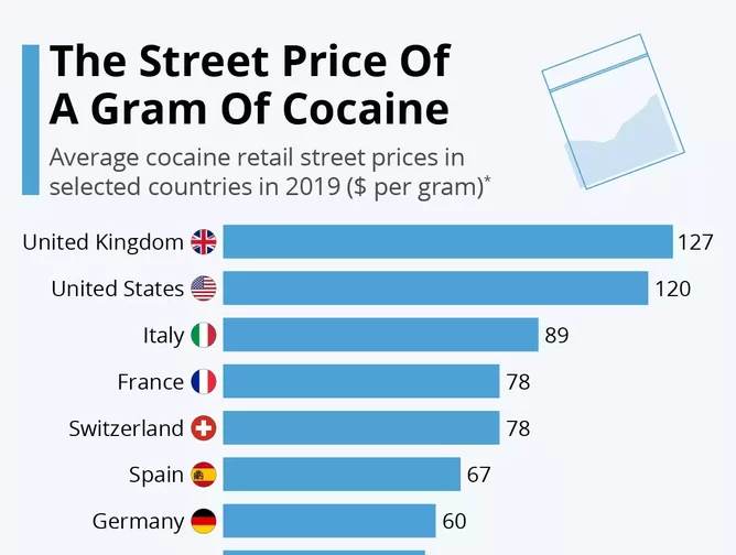 How Much Does Cocaine Cost? (The Street Prices)