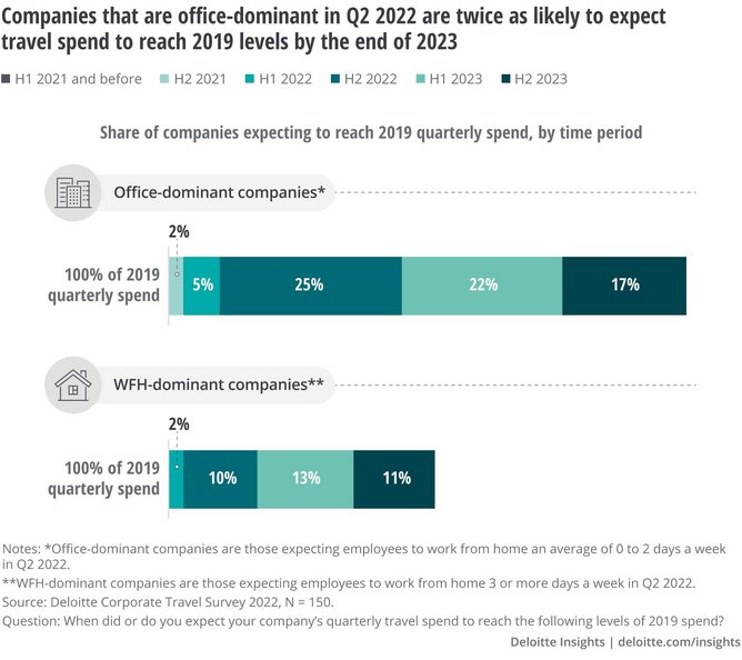 deloitte corporate travel 2023