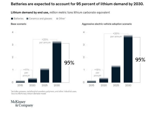 Lithium-ion battery demand forecast for 2030