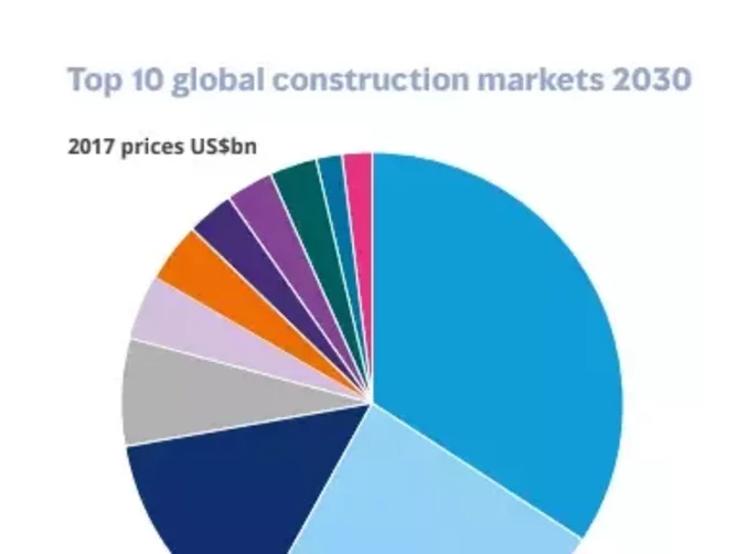 global-construction-to-grow-35-in-next-10-years-construction-digital