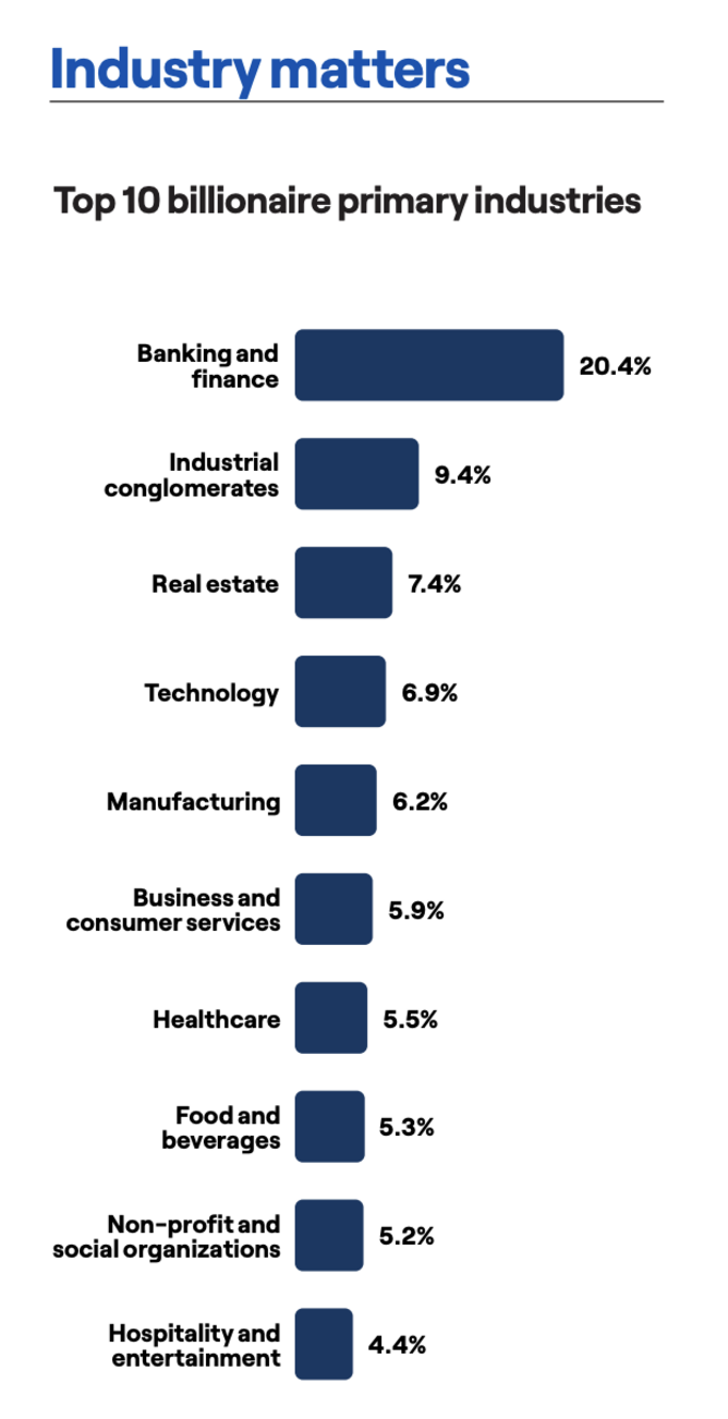 US leads on billionaire wealth, finance and banking dominate