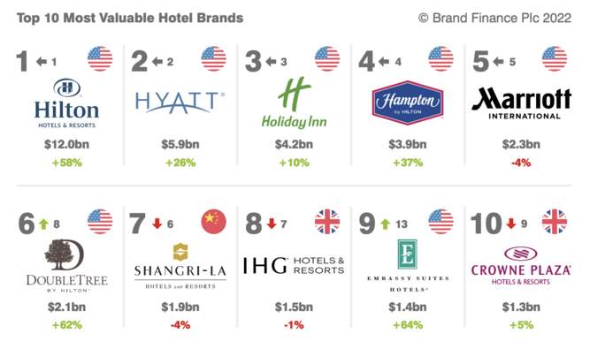 World's top 10 hotel brands
