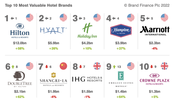 Hilton Most Valuable Hotel Brand, Ritz-Carlton Growing Fast | Business ...