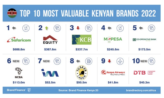 How Kenyan brands are disrupting using technology post-COVID | Business ...