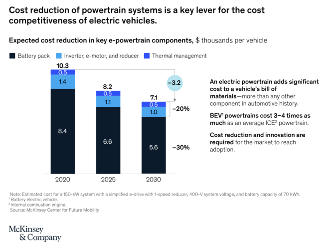 EV adoption hinges on cost reduction and component sourcing | EV Magazine