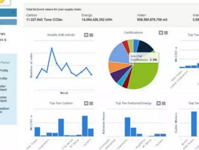 Seven key features of effective supply chain dashboards, by TAKE Supply