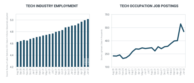 Hiring activity for tech workers is rising despite layoffs