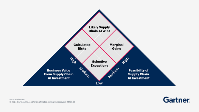Gartner How AI is Revoluting Supply Chain Management Procurement