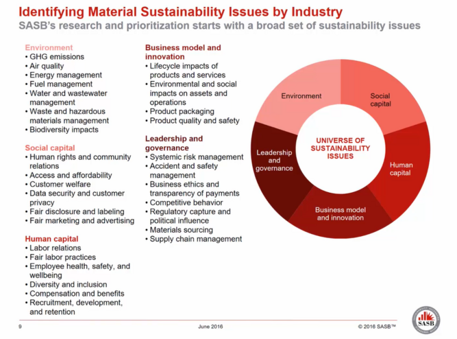 Why Should Businesses Use SASB To Assess ESG Performance ...