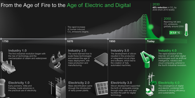 Schneider Electric to increase green content to 50% in 3 years