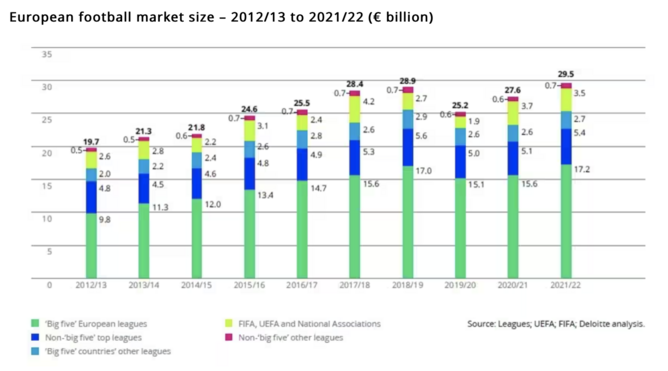 Big Five soccer leagues revenue 2022