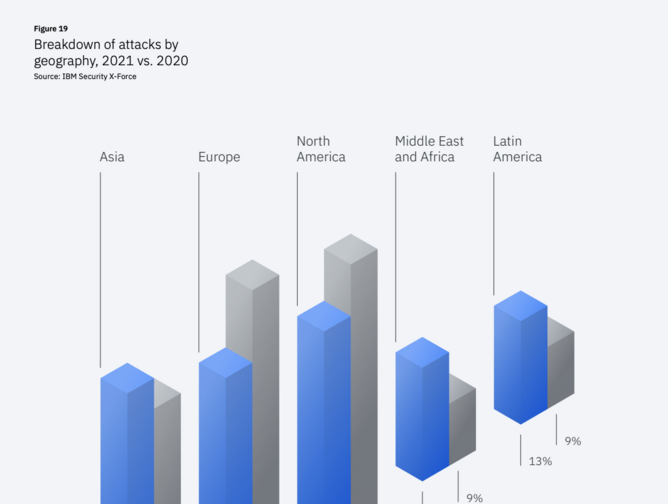 Increasing Cyberattacks Targeting the Gaming Industry in 2022