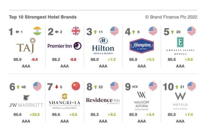 Indias Taj Ranked Worlds Strongest Hotel Brand Again Business Chief Asia