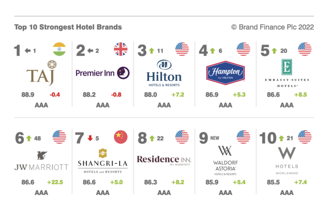 World's top 10 hotel brands