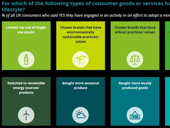 Customer expectations of sustainable products