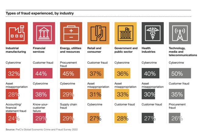 8 takeaways: PwC Global Economic Crime and Fraud Survey 2022