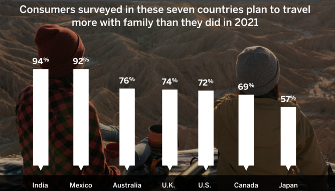 7 top takeaways – American Express 2022 Travel Trends | Business Chief  North America