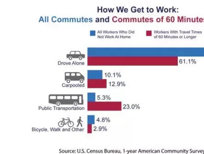 US Workers' Average Long Commutes to Work | Business Chief