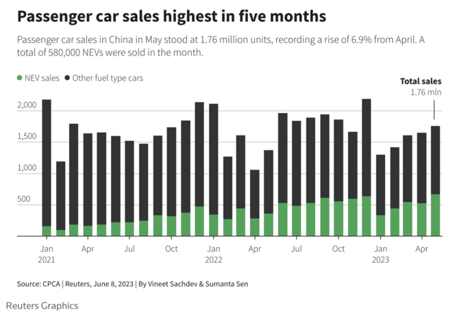 BYD tops Volkswagen electric vehicle sales growth in China