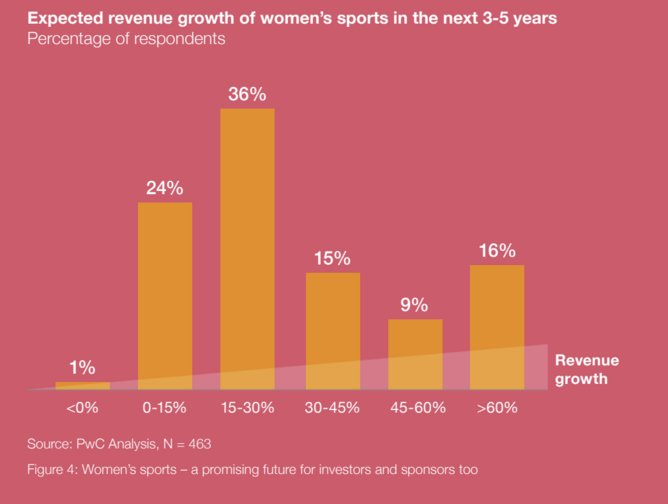 The growth of women's sports in 2023