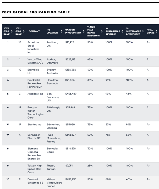 Corporate Knights' 2023 Top 100 Sustainable Companies Procurement