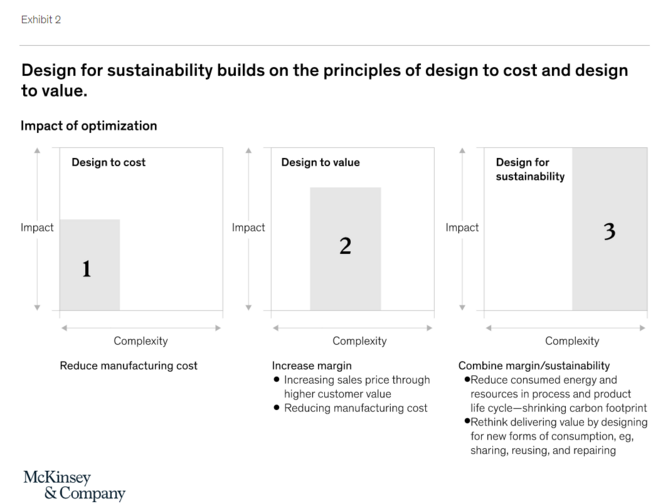 McKinsey Compares Sustainability With Cost efficiency Sustainability 