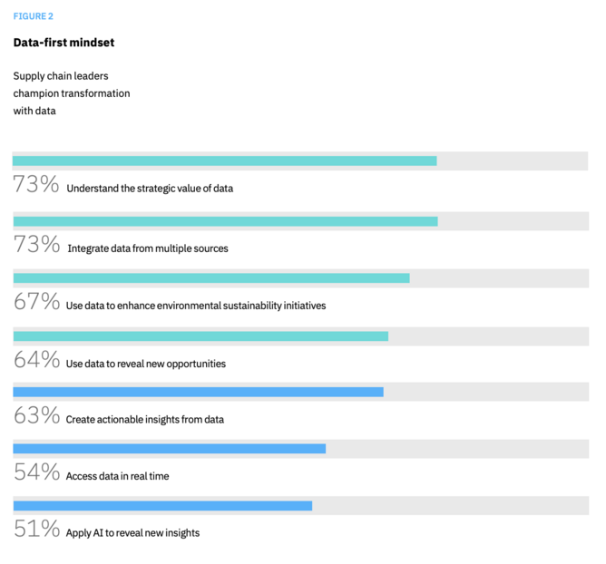 Ibm Celonis Survey Says Ai Cloud Key For Supply Chains Business