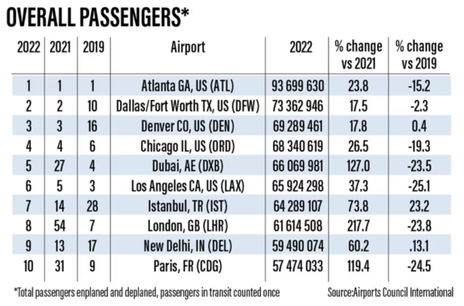 These Are Busiest Airports in the World Right Now - Thrillist